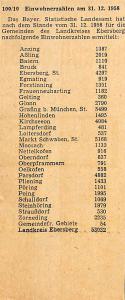 Bevölkerungsstatistik 1958